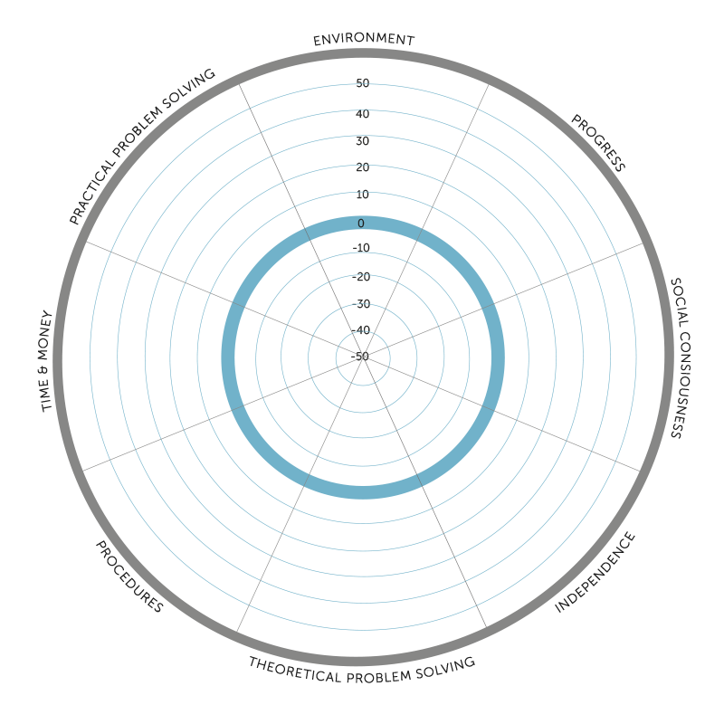WHY Index Motivational Wheel